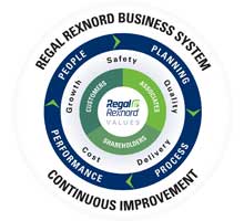 Regal Rexnord Business System used for 80/20 focused growth and performance excellence.
