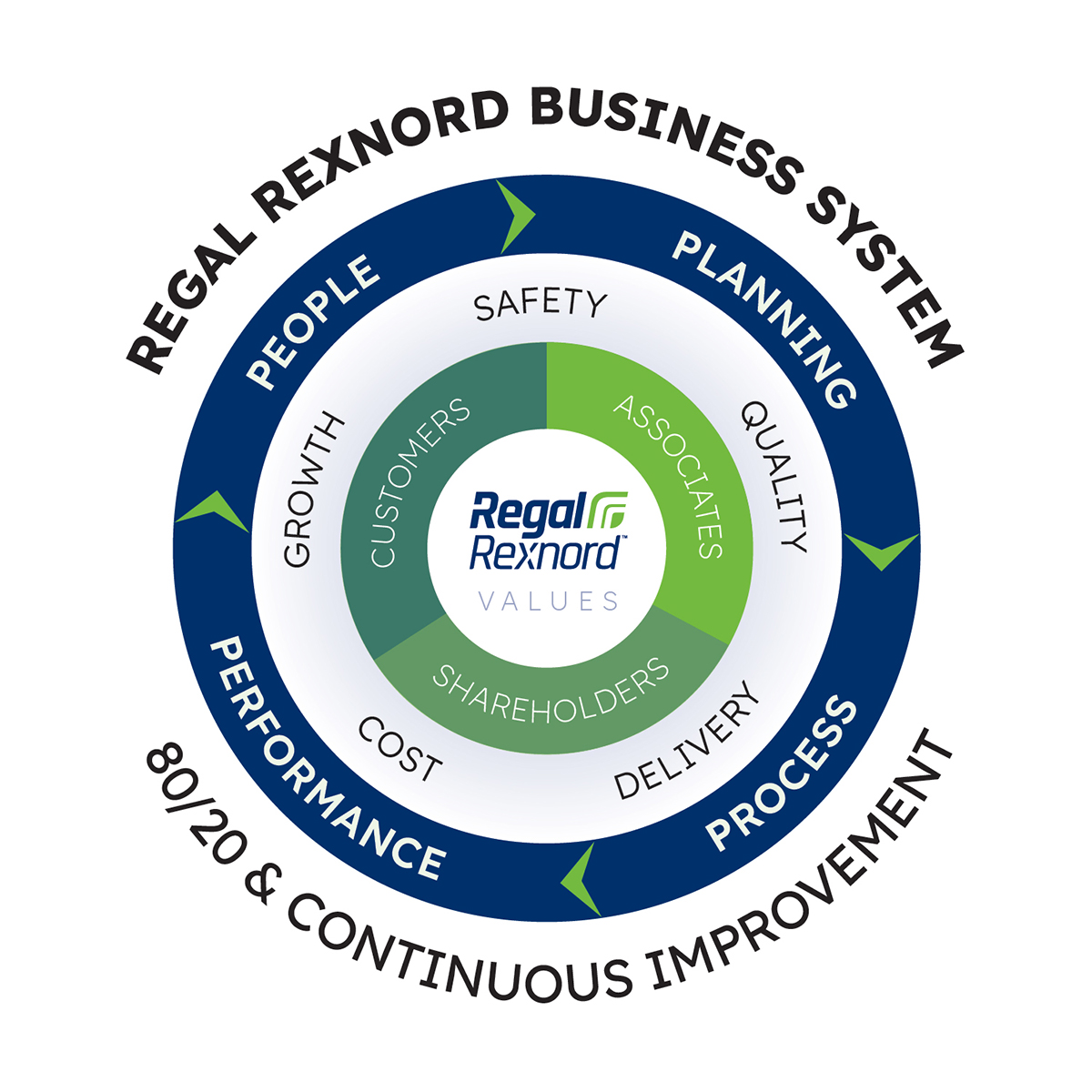 Regal Rexnord Business System and Continuous Improvement