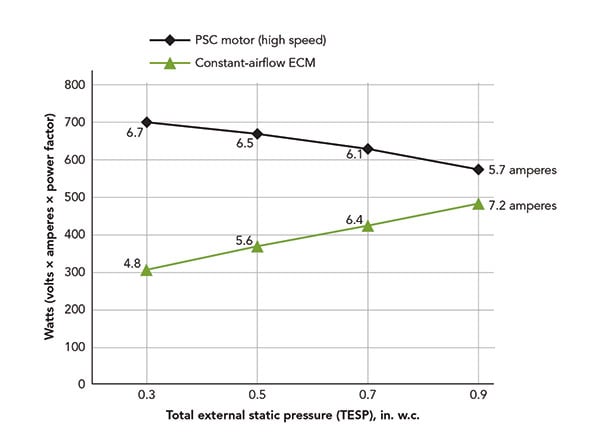 Figure 3: Comparing PSC motor and constant-airflow ECM (watts vs. TESP)