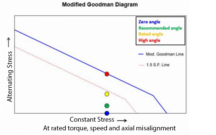 Effect of increased misalignment on disc pack stress and infinite life
