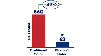 Flex-in-1 SKU Reduction