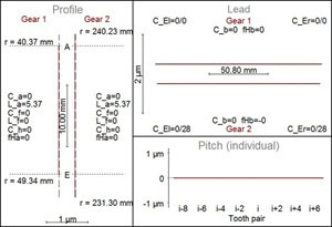Milwaukee Gear<sup>®</sup> brand's No Micro Geometry Corrections