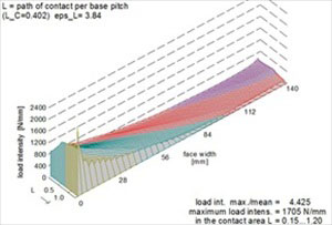 Figure 4 - Load Distribution and intensity without Optimized Micro Geometry