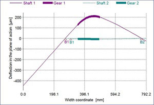 Figure 6 - Shaft Bending causing Mesh Misalignment