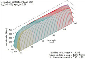 Figure 7 - Load Distribution and Intensity