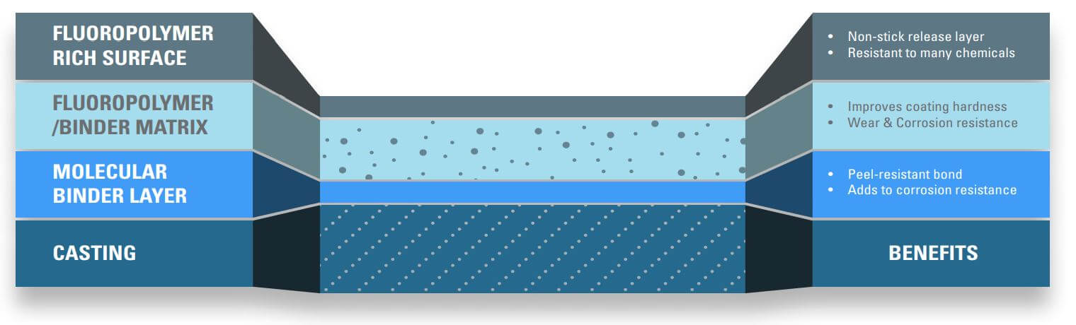 Coating layers