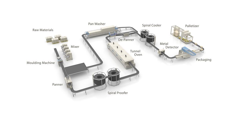 Bakery-Production-Process