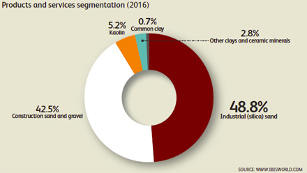 Aggregate Quarry Market Segments