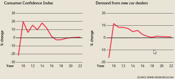 Automotive Market Segment