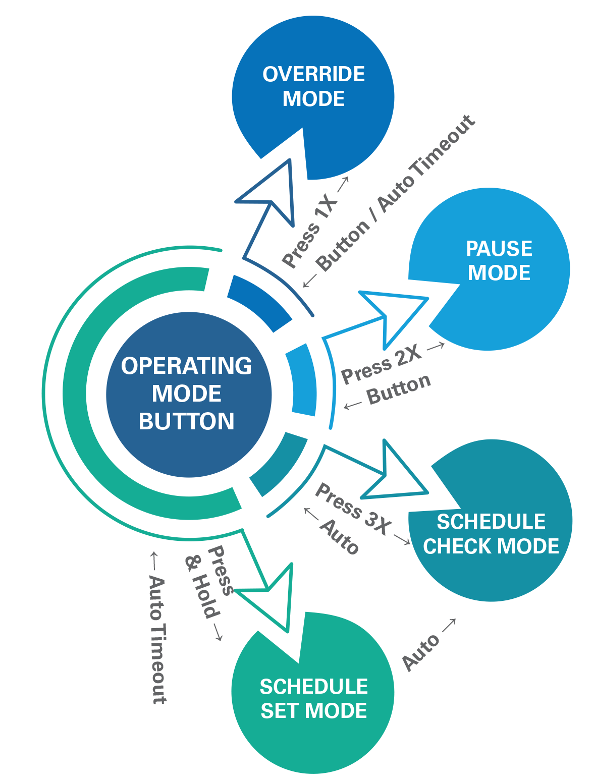 Graphic of VGreen Evo Motor operating options.
