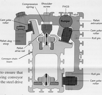 Yoke type followers in gantry system 