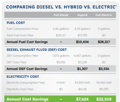 Cost savings
