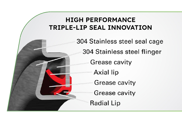 triple-lip seal innovation