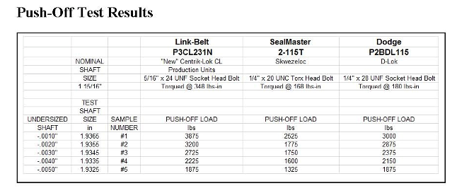 Push off Test Results