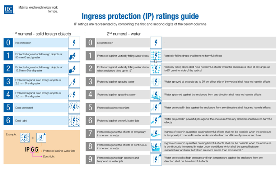 Ingress Protection Ratings Guide