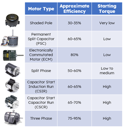 Motors and specifications chart