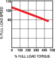 Permanent Magnet DC