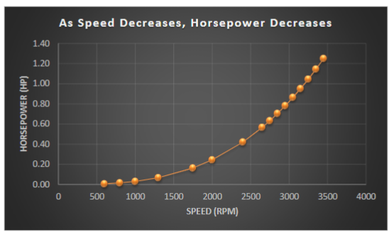 speed