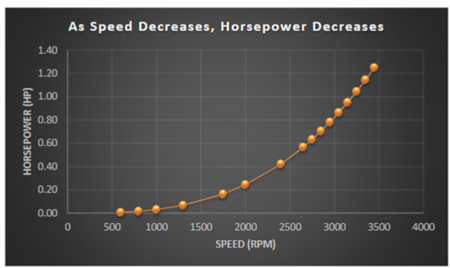 speed