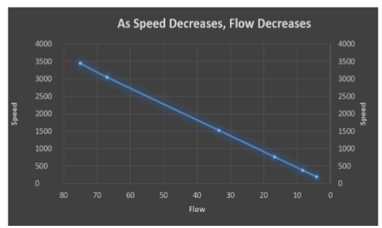speed